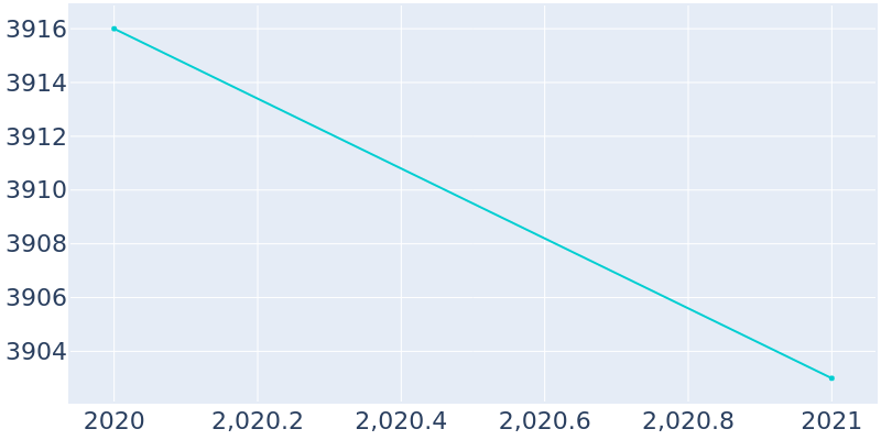Population Graph For Raymond, 2020 - 2022