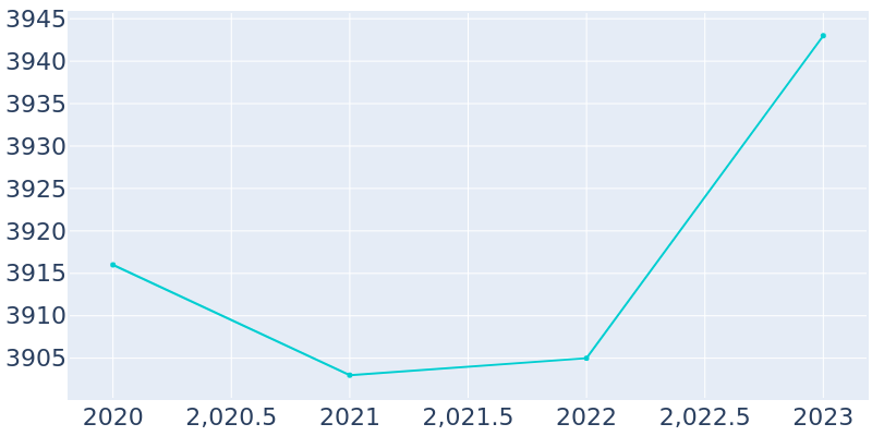 Population Graph For Raymond, 2020 - 2022