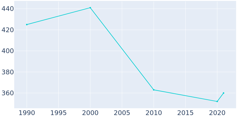 Population Graph For Raymondville, 1990 - 2022