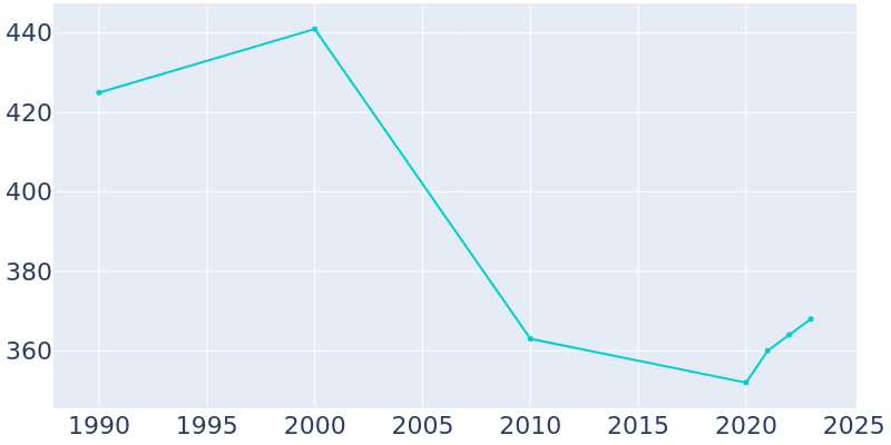 Population Graph For Raymondville, 1990 - 2022