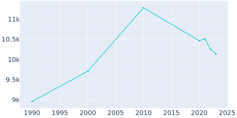 Population Graph For Raymondville, 1990 - 2022