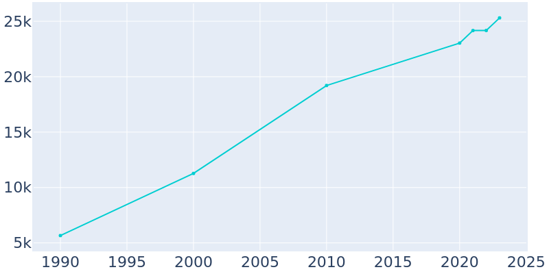 Population Graph For Raymore, 1990 - 2022