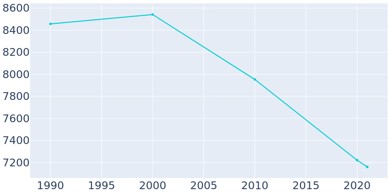 Population Graph For Rayne, 1990 - 2022