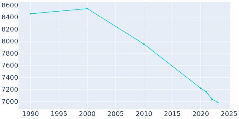 Population Graph For Rayne, 1990 - 2022