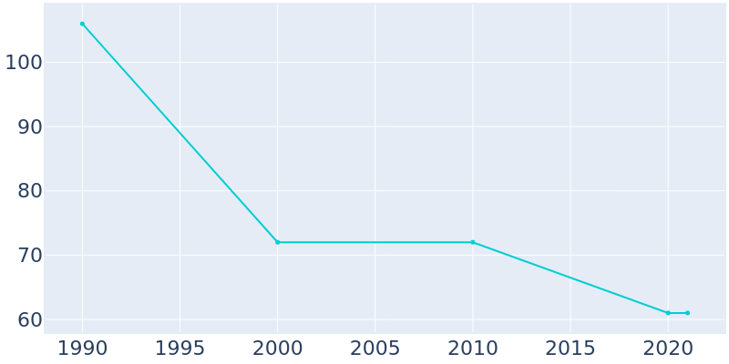 Population Graph For Raynham, 1990 - 2022