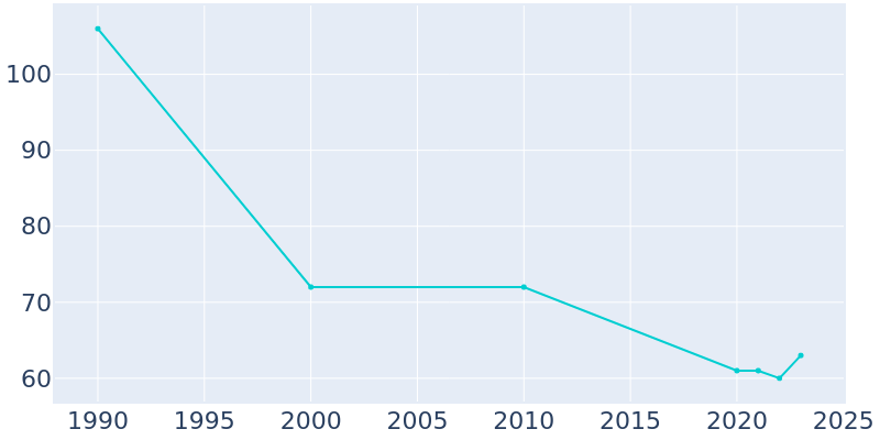 Population Graph For Raynham, 1990 - 2022
