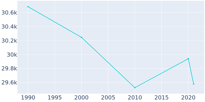 Population Graph For Raytown, 1990 - 2022
