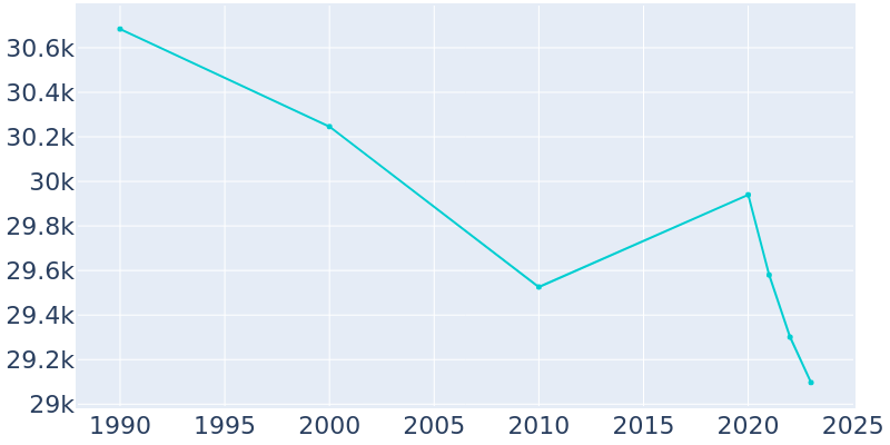 Population Graph For Raytown, 1990 - 2022