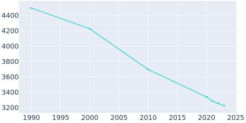 Population Graph For Rayville, 1990 - 2022