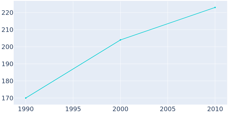 Population Graph For Rayville, 1990 - 2022