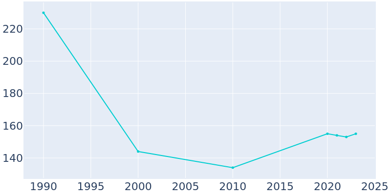 Population Graph For Raywick, 1990 - 2022