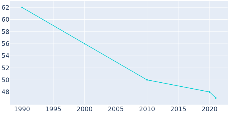 Population Graph For Rea, 1990 - 2022