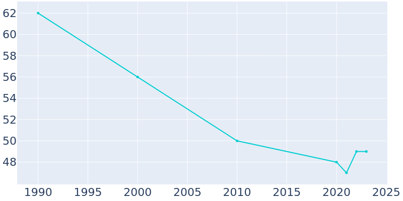 Population Graph For Rea, 1990 - 2022