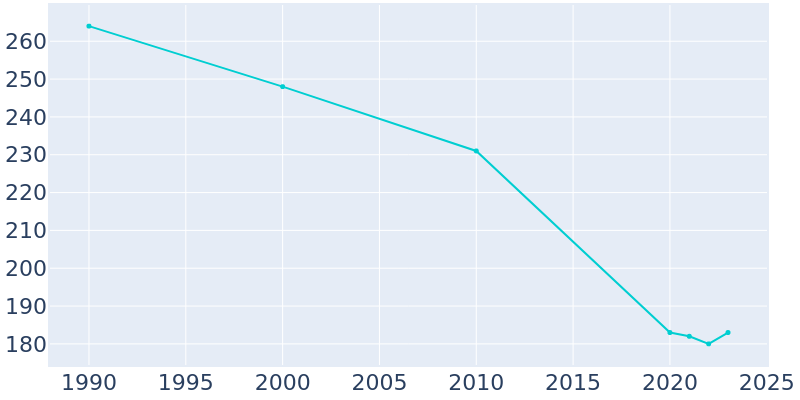 Population Graph For Reading, 1990 - 2022