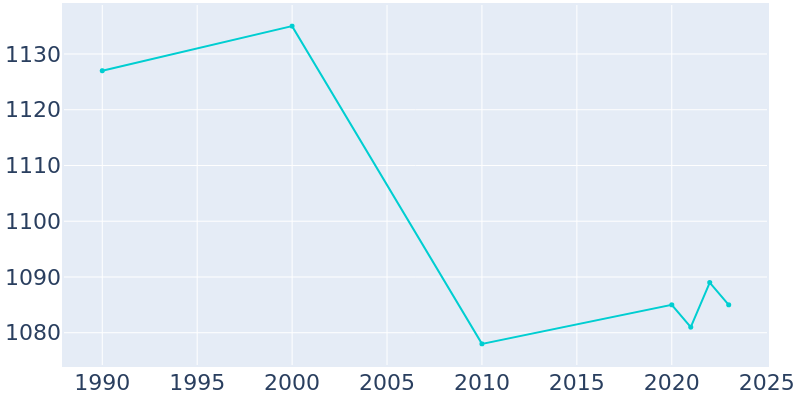 Population Graph For Reading, 1990 - 2022