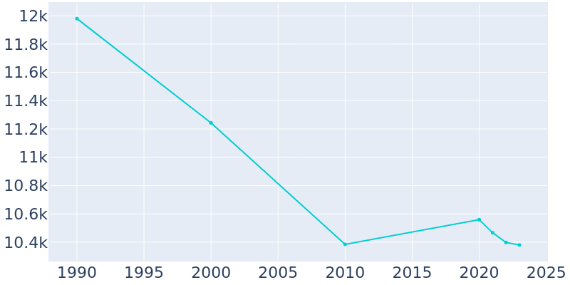 Population Graph For Reading, 1990 - 2022