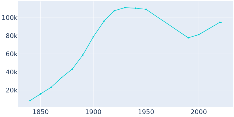 Population Graph For Reading, 1840 - 2022