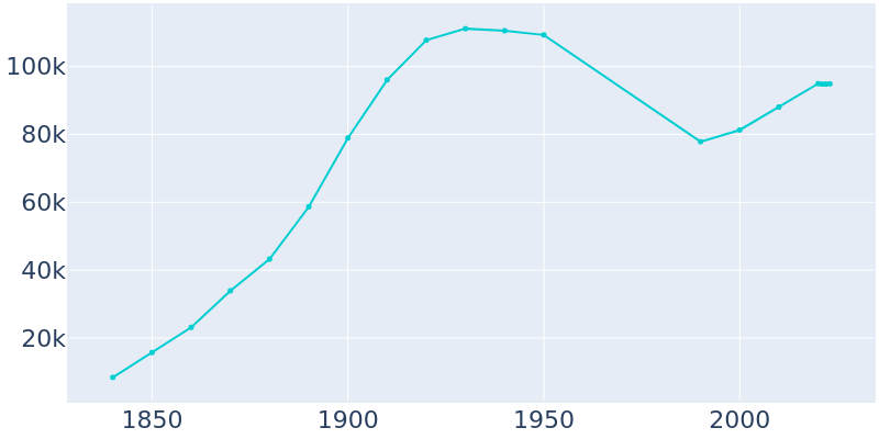 Population Graph For Reading, 1840 - 2022