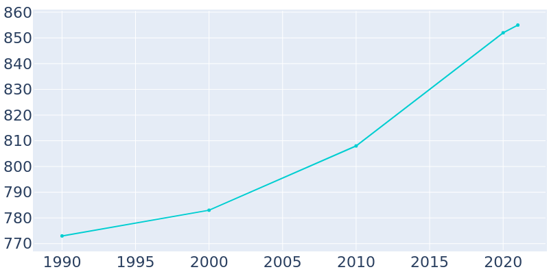 Population Graph For Readlyn, 1990 - 2022