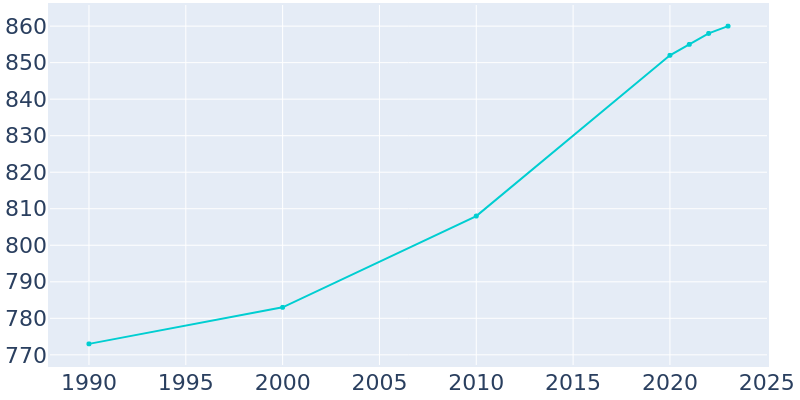 Population Graph For Readlyn, 1990 - 2022