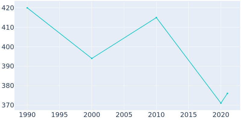 Population Graph For Readstown, 1990 - 2022