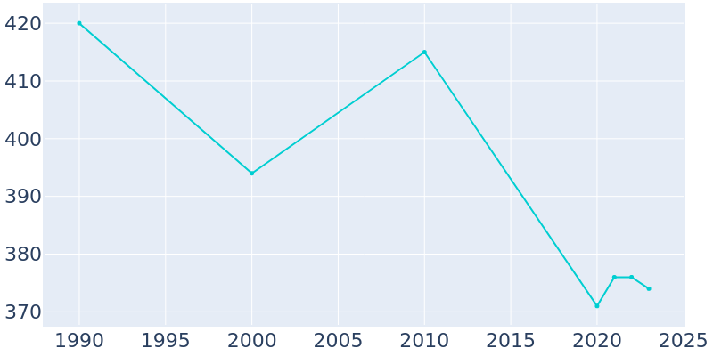 Population Graph For Readstown, 1990 - 2022