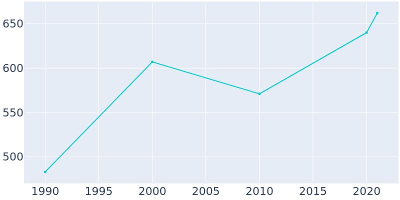 Population Graph For Reardan, 1990 - 2022