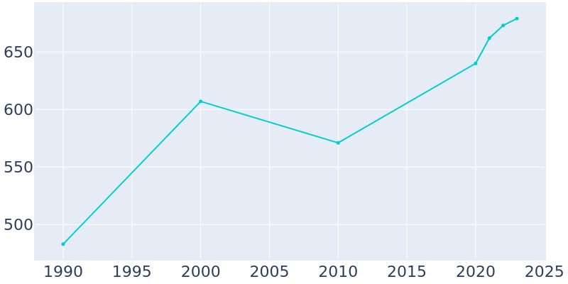 Population Graph For Reardan, 1990 - 2022