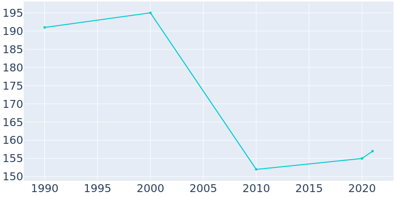 Population Graph For Reasnor, 1990 - 2022