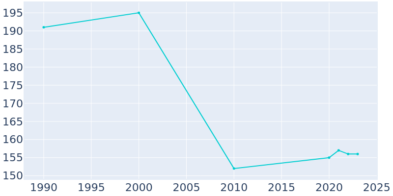 Population Graph For Reasnor, 1990 - 2022