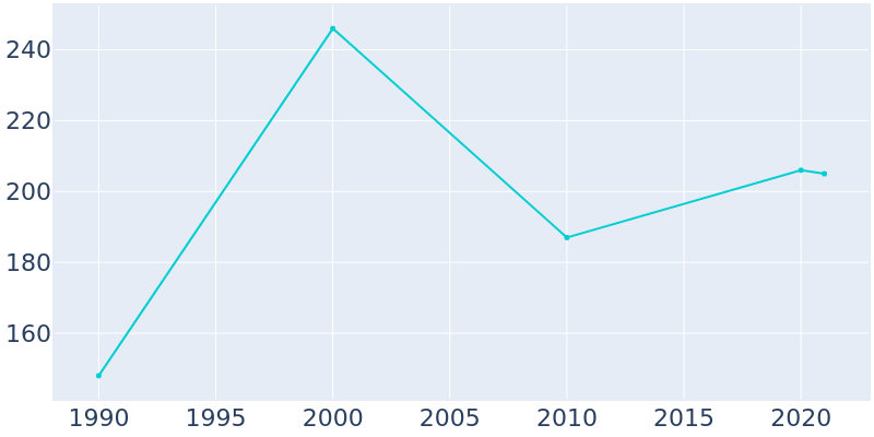 Population Graph For Rebecca, 1990 - 2022