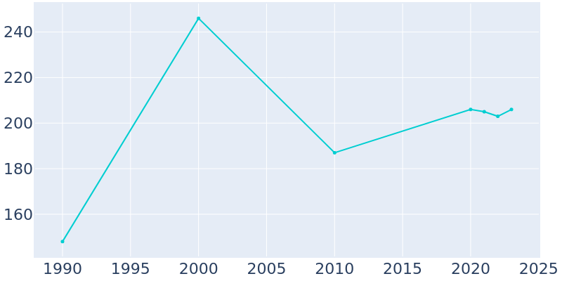 Population Graph For Rebecca, 1990 - 2022