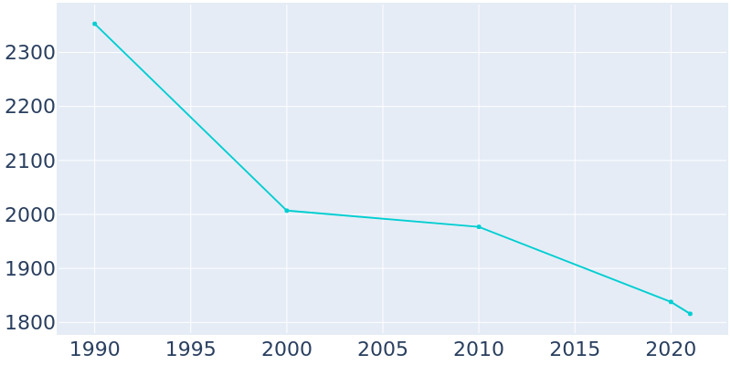Population Graph For Rector, 1990 - 2022