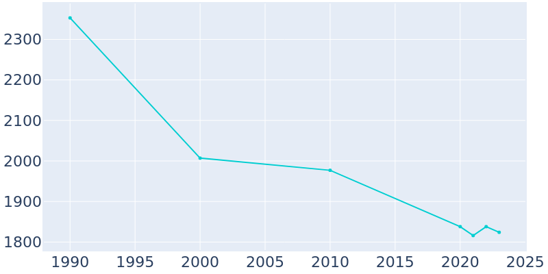 Population Graph For Rector, 1990 - 2022