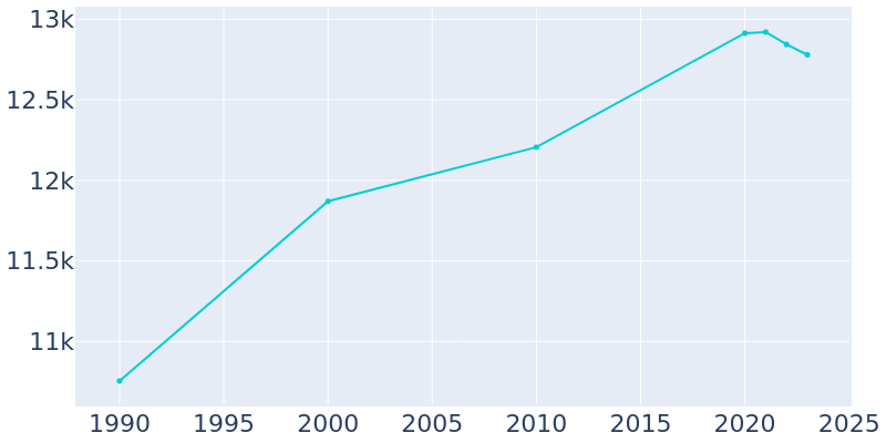 Population Graph For Red Bank, 1990 - 2022