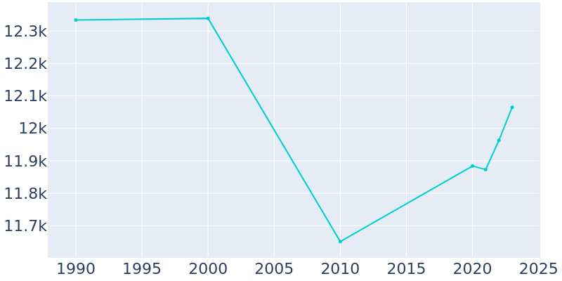 Population Graph For Red Bank, 1990 - 2022