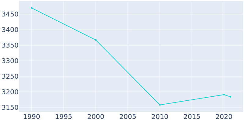 Population Graph For Red Bay, 1990 - 2022