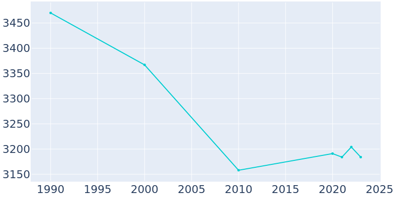Population Graph For Red Bay, 1990 - 2022