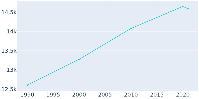 Population Graph For Red Bluff, 1990 - 2022