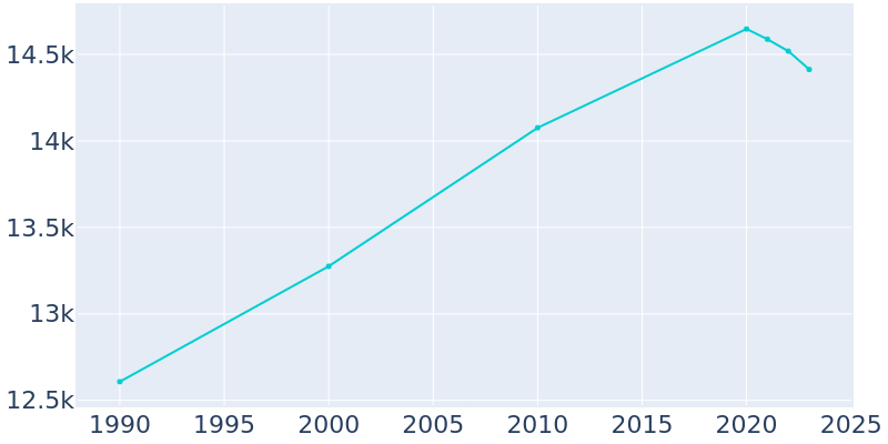 Population Graph For Red Bluff, 1990 - 2022