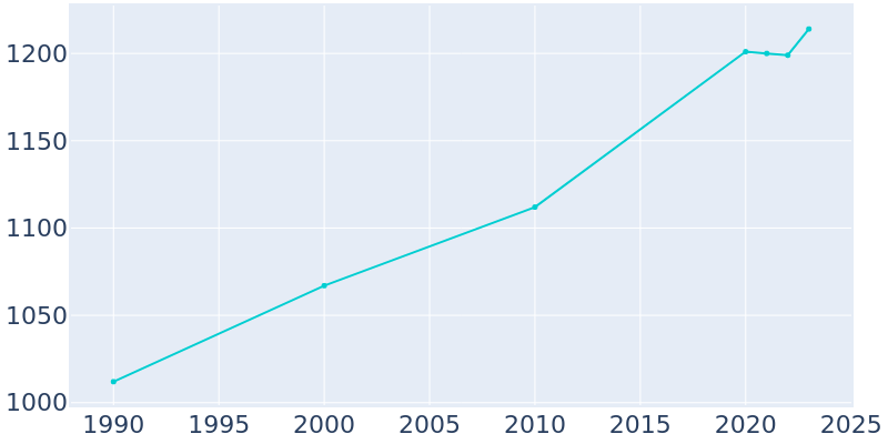 Population Graph For Red Boiling Springs, 1990 - 2022