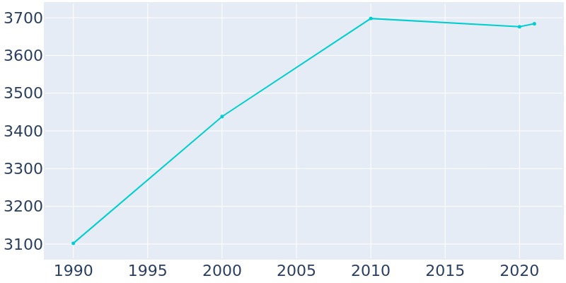 Population Graph For Red Bud, 1990 - 2022