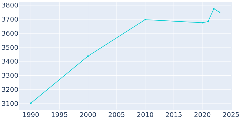 Population Graph For Red Bud, 1990 - 2022