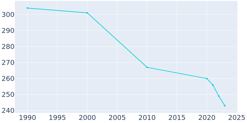 Population Graph For Red Cliff, 1990 - 2022