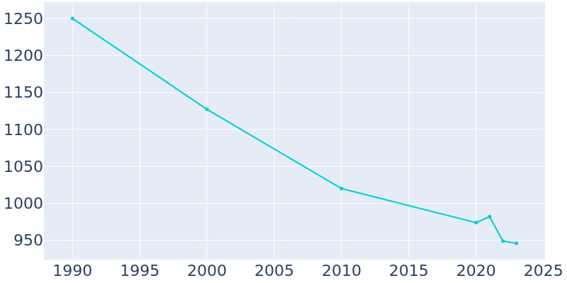 Population Graph For Red Cloud, 1990 - 2022