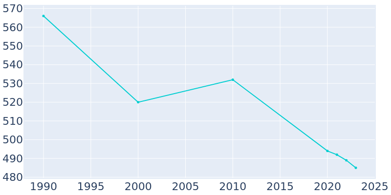 Population Graph For Red Creek, 1990 - 2022