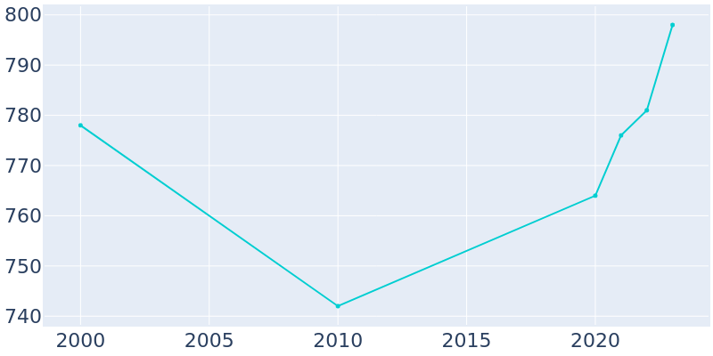 Population Graph For Red Cross, 2000 - 2022