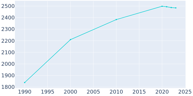 Population Graph For Red Hill, 1990 - 2022