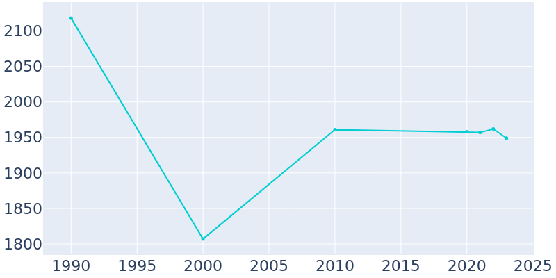 Population Graph For Red Hook, 1990 - 2022