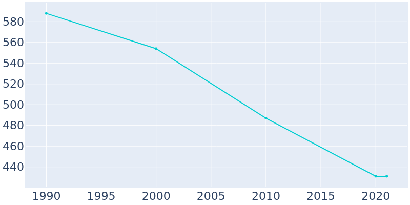 Population Graph For Red Level, 1990 - 2022